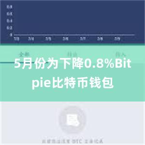 5月份为下降0.8%Bitpie比特币钱包